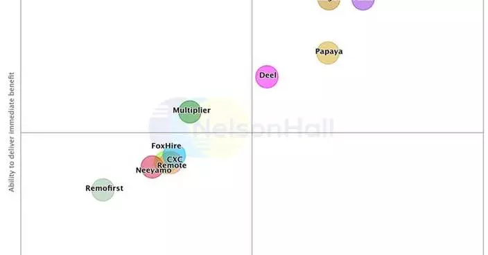 G-P Named Industry Leader in NelsonHall&#8217;s Global Employer of Record (EOR) Market Analysis for Fourth Consecutive Report