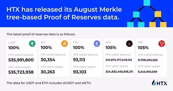 HTX's August Performance Report Released: 11th Anniversary Celebration Highlights the Month and Paves the Way for a New Journey