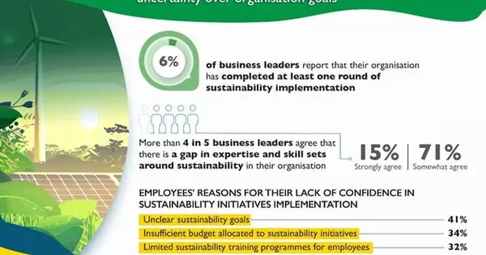 Sustainability implementation in organisations is still a Work-in-Progress amid lack of training and employee uncertainty over organisation goals