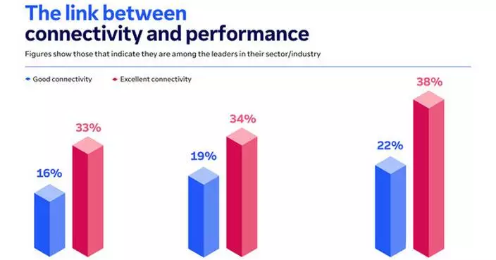 A third of businesses with excellent technology connectivity say they are among the leaders in their industry in financial performance