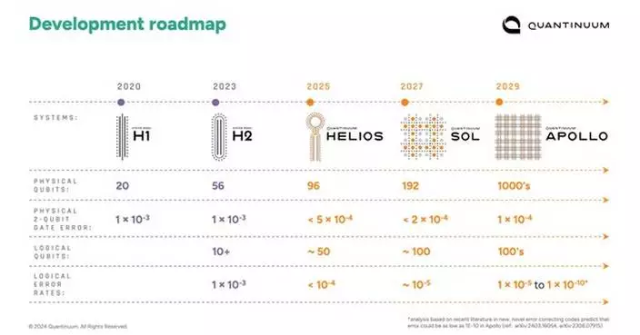 Quantinuum Unveils Accelerated Roadmap to Achieve Universal, Fault-Tolerant Quantum Computing by 2030