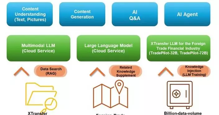 XTransfer Launches Self-Developed Large Language Model TradePilot