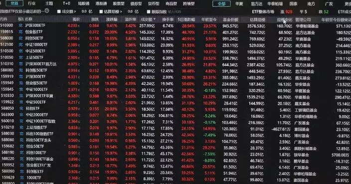 Total size of China&#8217;s ETF market exceeds 3 tln for first time