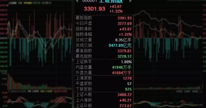 Shanghai, Shenzhen bourses see fourth day with combined turnover topping 2 trillion yuan