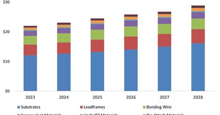 Global Semiconductor Packaging Material Market Outlook Shows Return to Growth Starting in 2024