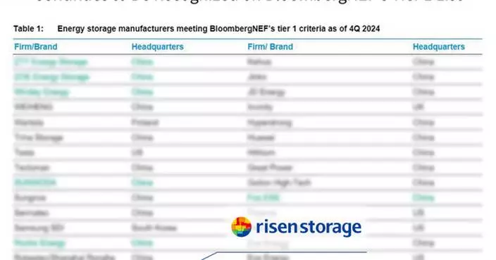 Tier 1! Risen Energy Storage Recognized on BloombergNEF&#8217;s Global Tier 1 List