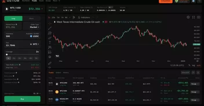 Ostium Launches Novel Macro Trading Platform Amidst Growth in Global Events-Based Trading