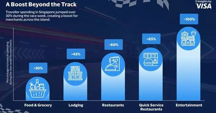 Visa Data Reveals Travel Spending Boost During Annual Signature Race Week