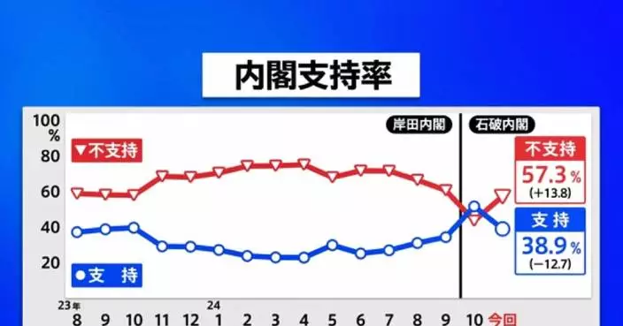 Disapproval rate for Japan&#8217;s Ishiba cabinet rises to 57.3 pct: poll