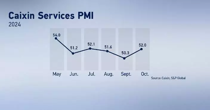 China&#8217;s Caixin services PMI hits three-month high in October