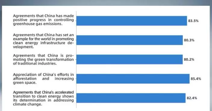 China&#8217;s actions drive climate governance: CGTN survey