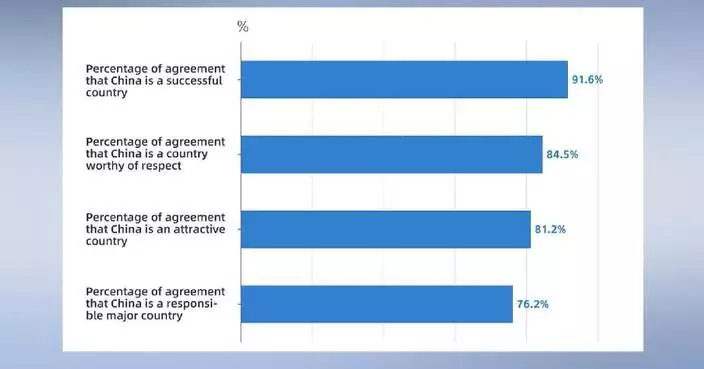 Poll shows Brazilians support closer economic, diplomatic relations with China