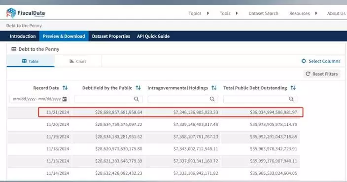 U.S. national debt reaches all-time high of 36 trillion U.S. dollars