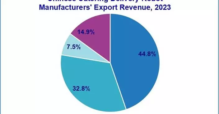KEENON Robotics Ranked Number One in Catering Delivery Robot Exports, with Over 100,000 of Its Service Robots Shipped Globally