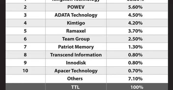 Kingston Technology Remains Top DRAM Module Supplier for 2023