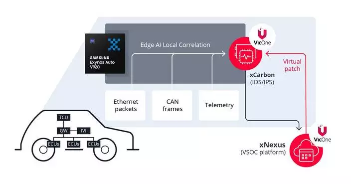 VicOne Effectively Expands Its Partner Ecosystem and Welcomes Leading Chip Manufacturer to Enhance SDV Cyber Security