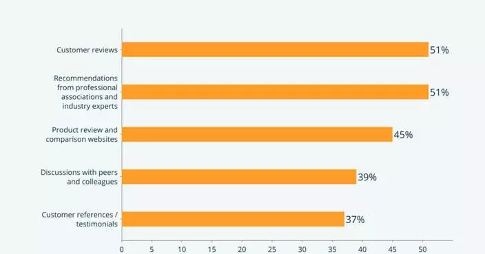 How Retailers Can Avoid Software Purchase Regret, According to Capterra’s Global Tech Trends Survey