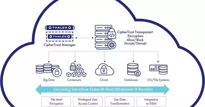 Thales Expands CipherTrust Data Security Platform as-a-Service Offerings