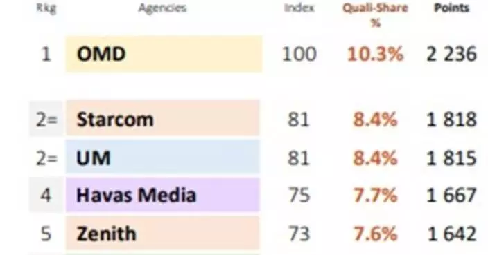 OMD AGAIN NAMED BEST PERFORMING GLOBAL MEDIA NETWORK