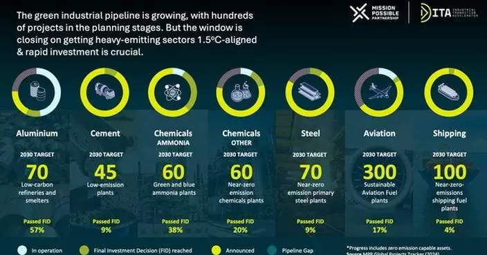 Business and finance call on government to unlock demand for low-carbon products and accelerate industrial projects worth $1,000,000,000