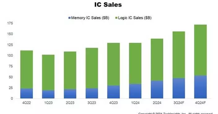 Global Semiconductor Manufacturing Industry Records Strong Growth in Q3 2024, SEMI Reports