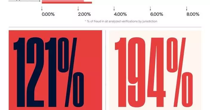 Sumsub: APAC Sees 121% Increase in Identity Fraud, with Deepfakes Becoming a Growing Threat