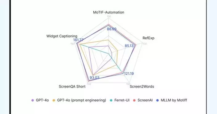 Motiff Demonstrates Superior Performance of MLLM in Evaluation Study