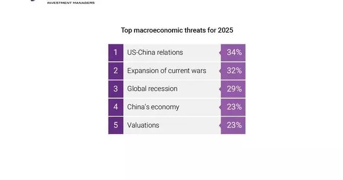 Lurking Risks Temper Institutional Investors’ Positive Outlook for 2025, Finds Natixis Investment Managers Survey