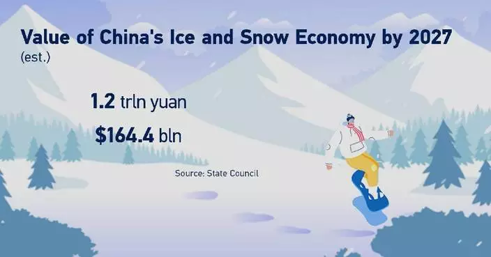 China's winter tourism boom ignites sharp surge in revenue