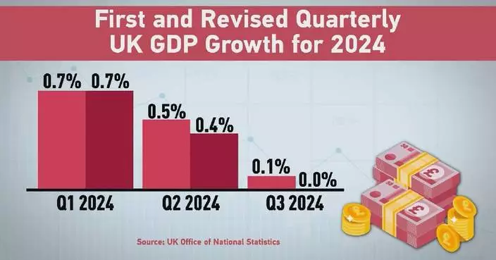 UK economy shows zero growth in Q3