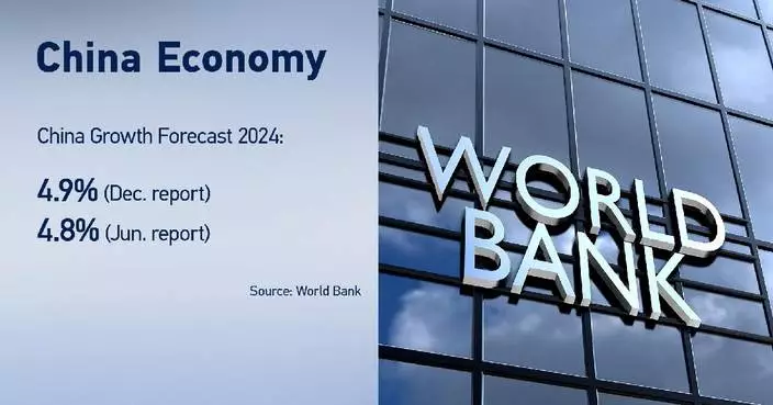 World Bank boosts China&#8217;s economic growth forecast to 4.9 pct this year