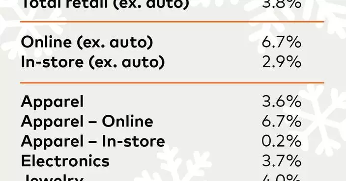 Mastercard SpendingPulse: Total U.S. Retail Sales Grew 3.8%* This Holiday Season; Online Remained Choice for Consumers, Increasing 6.7% YOY