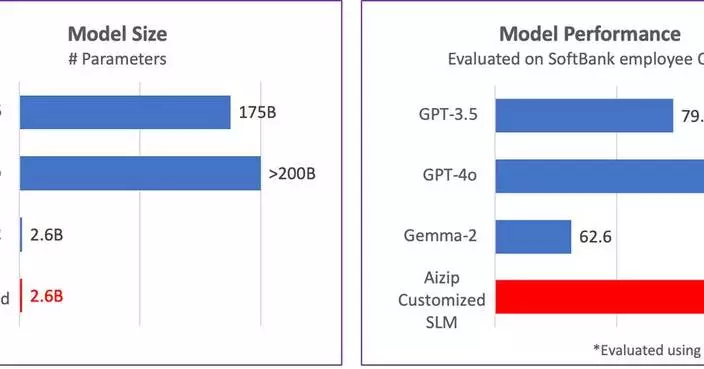 Aizip Works with SoftBank Corp. to Launch Customized Small Language Model Solutions for Privacy-Critical Enterprise Applications