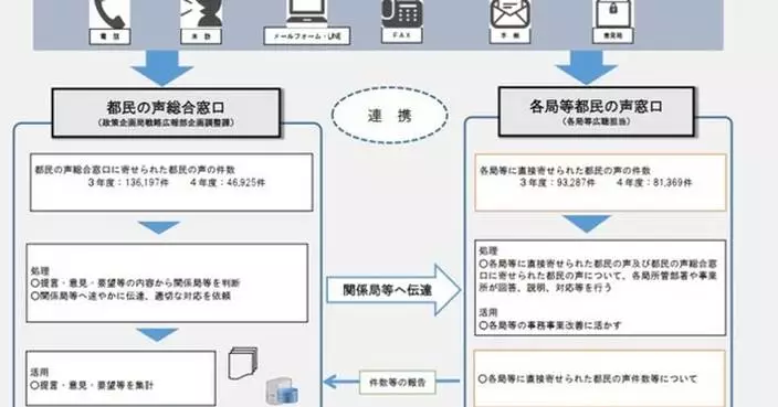 Xinhua Silk Road: City hotline service in Tokyo enhances democratic and data-driven public policy-making, report