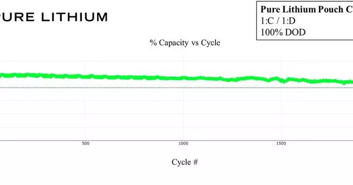 Pure Lithium’s Novel Lithium Metal Battery Achieves Unprecedented Cycling Results