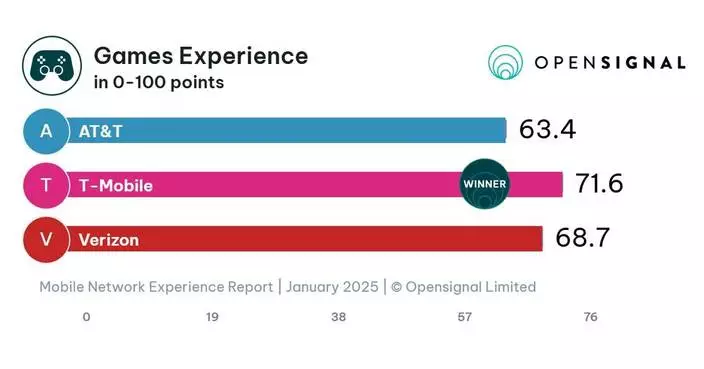 T-Mobile Wins Network Experience Three-peat