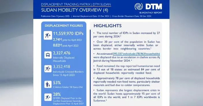 Nearly 15 mln people displaced by conflict in Sudan: IOM