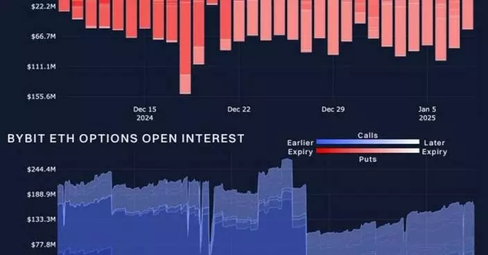 Market Eyes "Crypto President" Inauguration as BTC Tumbles at $100K: Bybit and Block Scholes Analysis