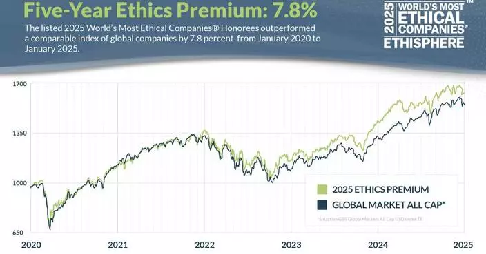 Ethisphere Announces the 2025 World’s Most Ethical Companies®