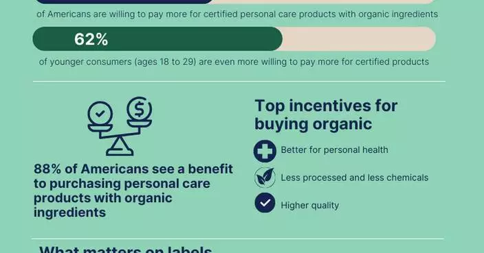 74% of Consumers Consider Organic Ingredients Important in Personal Care Products