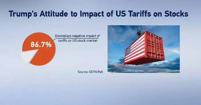 CGTN poll: Tariffs deal heavy blow to US market confidence, global respondents fear negative spillover