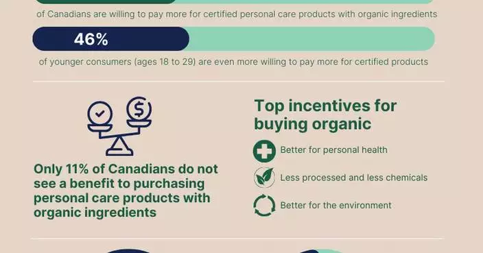 72% of Consumers Consider Organic Ingredients Important in Personal Care Products