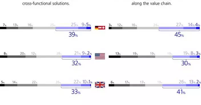 MHP and LMU Munich publish Industry 4.0 Barometer 2025