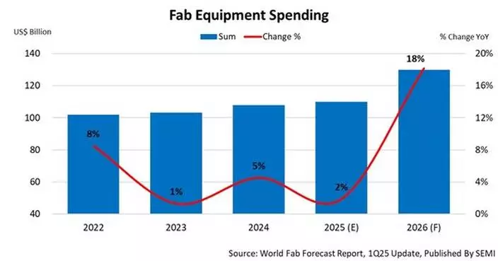 Global Fab Equipment Investment Expected to Reach $110 Billion in 2025