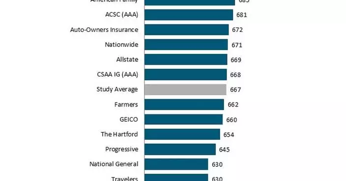 Despite Slowing Rate of Increase in Auto Insurance Pricing, Most Customers Still Shopping, J.D. Power Finds