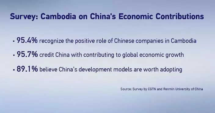 Most Cambodians recognize China&#8217;s contribution as positive to their economy: Survey