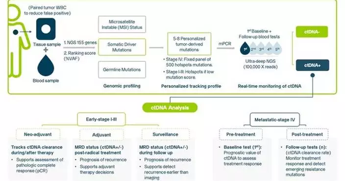 Asia&#8217;s First Real-World ctDNA-MRD Study Strengthens Evidence for Cost-Effective Cancer Monitoring