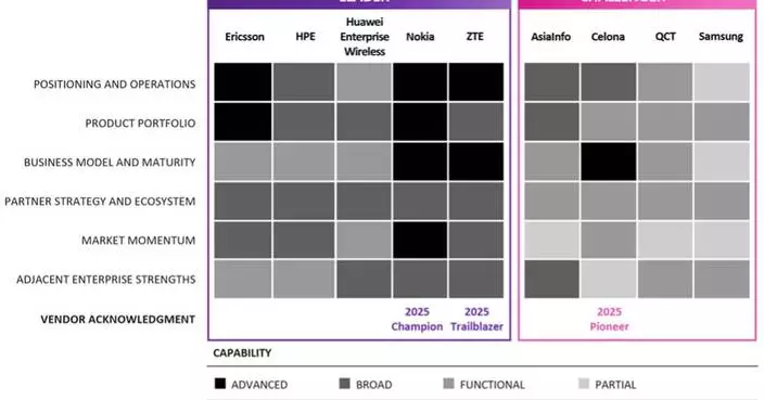 Omdia: Nokia, ZTE, and Ericsson Lead in Private 5G – The Key Enterprise 5G Monetization Opportunity