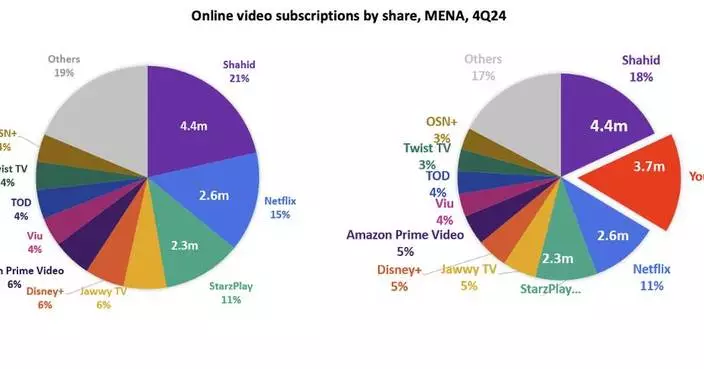 Omdia: SVOD Growth to Drive MENA Streaming Market Past $1.5 Billion in 2025