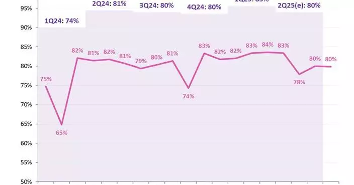 Omdia: Display Panel Makers Forecast 3- Point Drop in 2Q25 Fab Utilization Amid Weak LCD TV Panel Demand